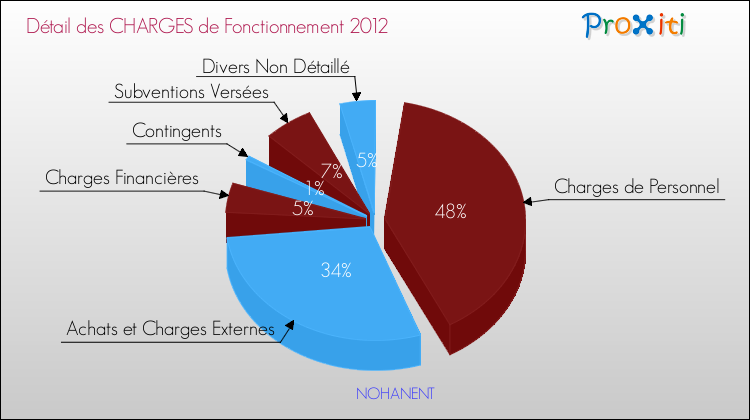 Décomposition des Charges de Fonctionnement 2012 de la commune de NOHANENT Charges de Fonctionnement 2012 pour la commune de NOHANENT