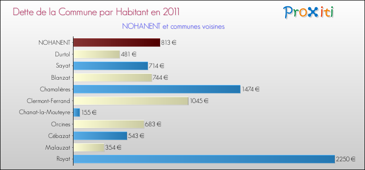 Dette par habitant de la commune en 2011 pour NOHANENT et les communes proches Comparaison de la dette par habitant de la commune en 2011 pour NOHANENT et les communes voisines