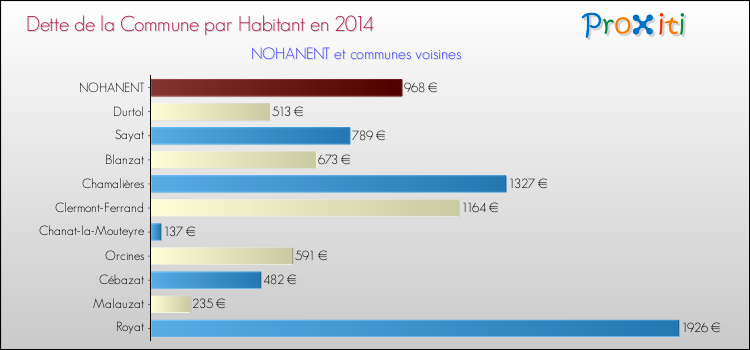 Dette par habitant de la commune en 2014 pour NOHANENT et les communes proches Comparaison de la dette par habitant de la commune en 2014 pour NOHANENT et les communes voisines