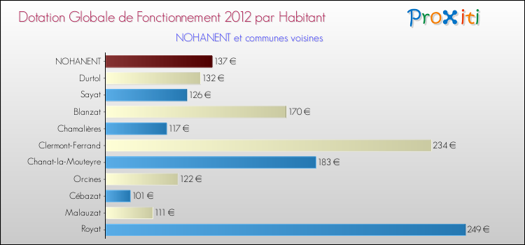Montant des dotations globales de fonctionnement DGF par Habitant pour NOHANENT et les communes proches Comparaison des des dotations globales de fonctionnement DGF par habitant pour NOHANENT et les communes voisines