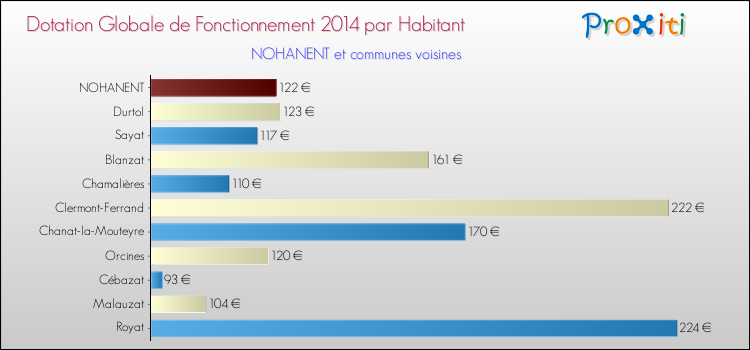 Montant des dotations globales de fonctionnement DGF par Habitant pour NOHANENT et les communes proches en 2014. Comparaison des des dotations globales de fonctionnement DGF par habitant pour NOHANENT et les communes voisines en 2014.