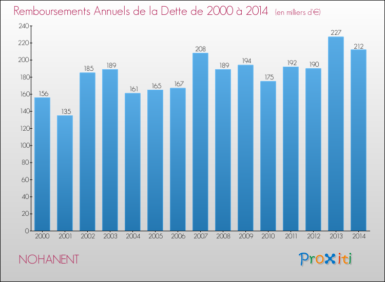 Evolution de l'annuité de la dette pour la commune de NOHANENT de 2000 à 2014 Annuités de la dette pour NOHANENT de 2000 à 2014
