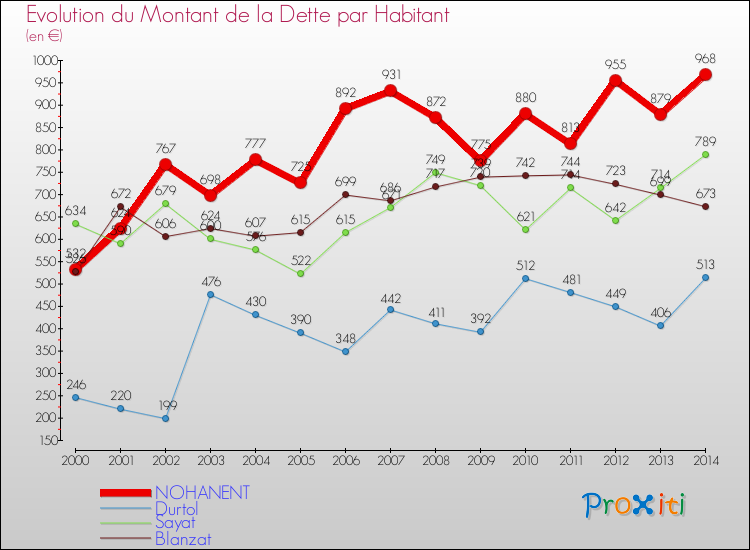 Evolution de la dette par habitant pour la commune de NOHANENT et les communes proches de 2000 à 2014 Comparaison de la dette par habitant pour NOHANENT et les communes voisines de 2000 à 2014