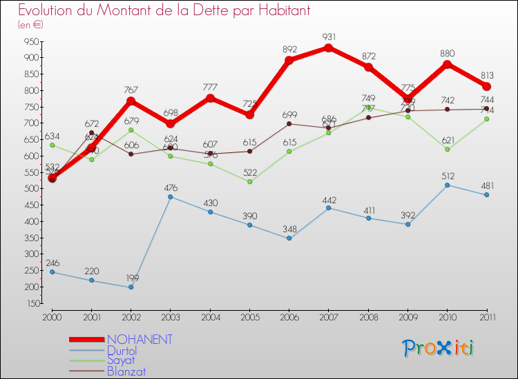 Evolution de la dette par habitant pour la commune de NOHANENT et les communes proches Comparaison de la dette par habitant pour NOHANENT et les communes voisines