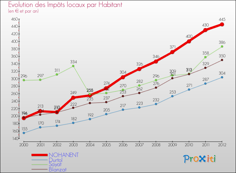 Evolution et montant des impôts locaux par Habitant pour NOHANENT et les communes proches Comparaison des impôts locaux par habitant pour NOHANENT et les communes voisines