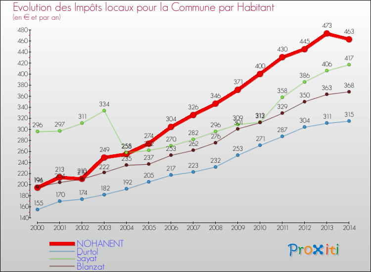 Evolution et montant des impôts locaux par Habitant pour NOHANENT et les communes proches de 2000 à 2014 Comparaison des impôts locaux par habitant pour NOHANENT et les communes voisines de 2000 à 2014