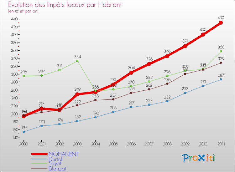 Evolution et montant des impôts locaux par Habitant pour NOHANENT et les communes proches Comparaison des impôts locaux par habitant pour NOHANENT et les communes voisines