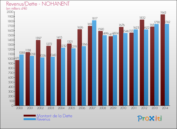 Evolution comparée de la dette et des revenus pour la commune de NOHANENT de 2000 à 2014 Comparaison de la dette et des revenus pour NOHANENT de 2000 à 2014