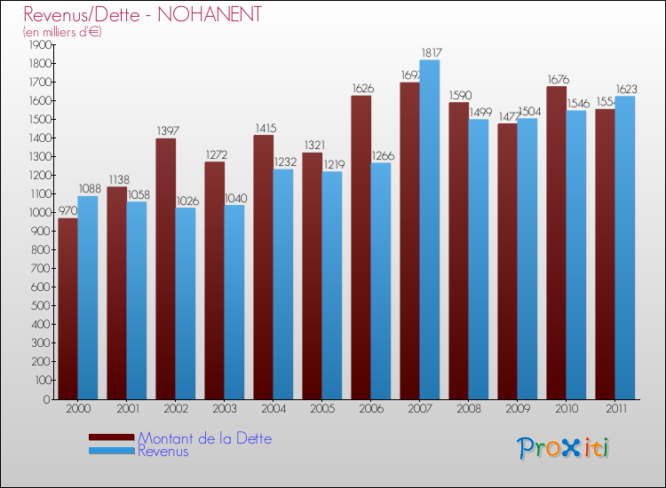 Evolution comparée de la dette et des revenus pour la commune de NOHANENT de 2000 à 2011 Comparaison de la dette et des revenus pour NOHANENT de 2000 à 2011