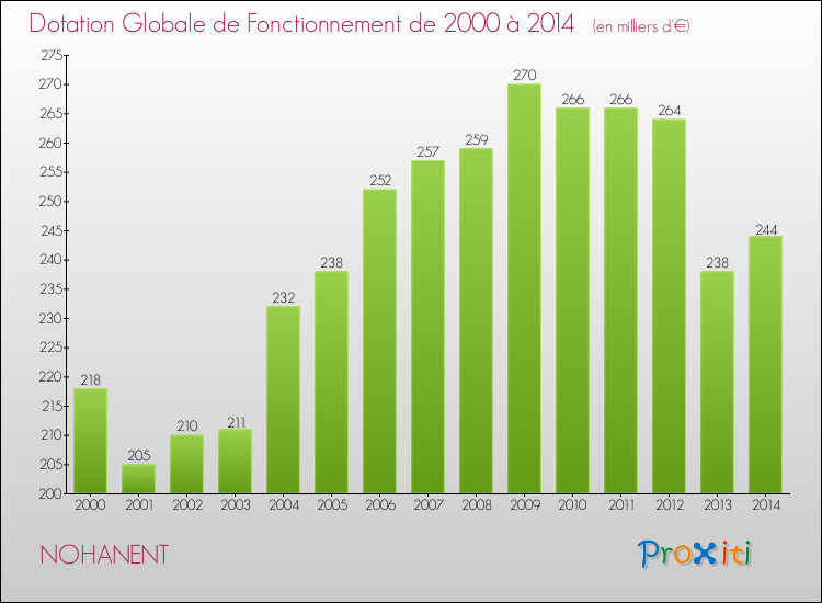 Evolution du montant de la Dotation Globale de Fonctionnement pour la commune de NOHANENT de 2000 à 2014 Evolution du montant de la Dotation Globale de Fonctionnement pour NOHANENT de 2000 à 2014