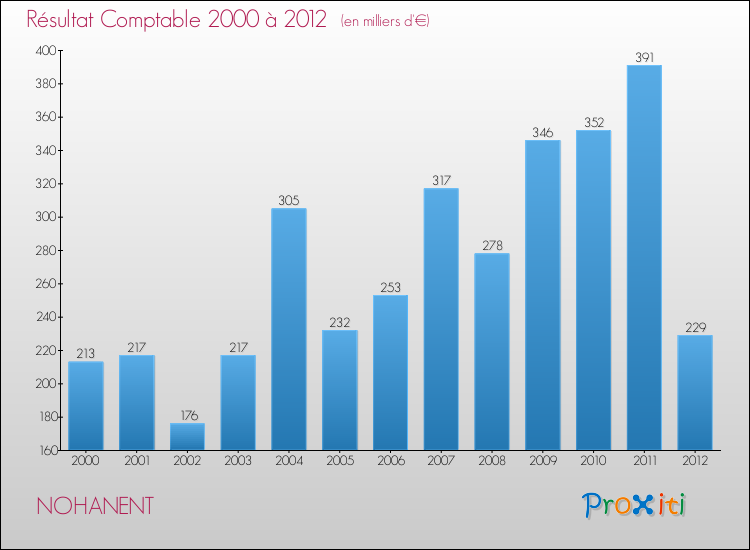 Evolution du résultat comptable pour la commune de NOHANENT de 2000 à 2012 Evolution du résultat comptable pour NOHANENT de 2000 à 2012
