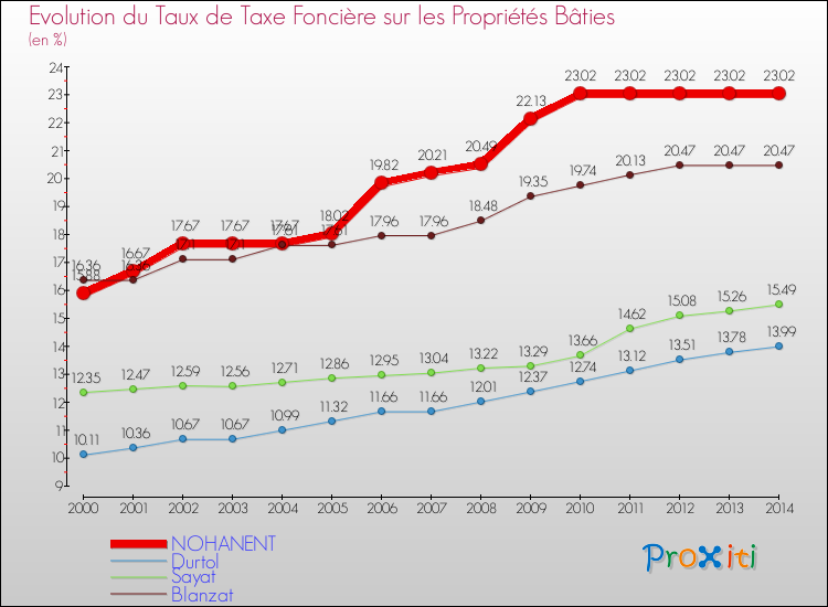 Evolution du taux de la taxe foncière sur le bati pour NOHANENT et les communes proches de 2000 à 2014 Comparaison des taux de taxe foncière sur le bati pour NOHANENT et les communes voisines de 2000 à 2014