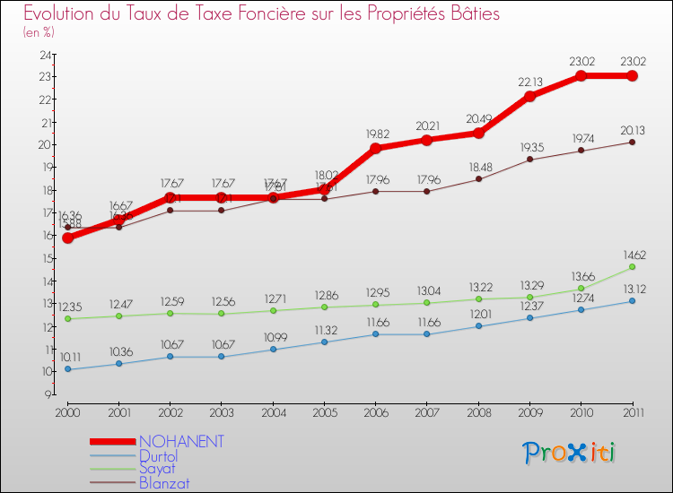 Evolution du taux de la taxe foncière sur le bati pour NOHANENT et les communes proches Comparaison des taux de taxe foncière sur le bati pour NOHANENT et les communes voisines