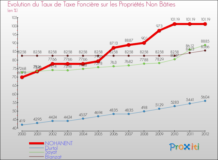 Evolution du taux de la taxe foncière sur les immeubles et terrains non batis pour NOHANENT et les communes proches de 2000 à 2012 Comparaison des taux de la taxe foncière sur les immeubles et terrains non batis pour NOHANENT et les communes voisines de 2000 à 2012