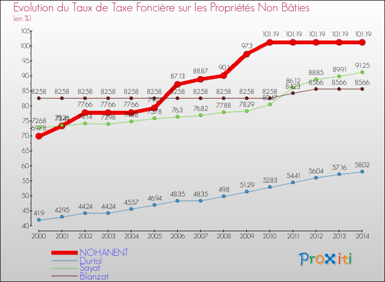 Evolution du taux de la taxe foncière sur les immeubles et terrains non batis pour NOHANENT et les communes proches de 2000 à 2014 Comparaison des taux de la taxe foncière sur les immeubles et terrains non batis pour NOHANENT et les communes voisines de 2000 à 2014