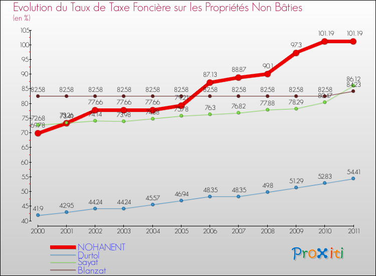Evolution du taux de la taxe foncière sur les immeubles et terrains non batis pour NOHANENT et les communes proches Comparaison des taux de la taxe foncière sur les immeubles et terrains non batis pour NOHANENT et les communes voisines