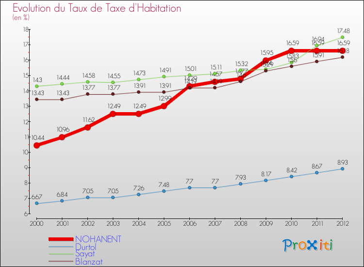 Evolution du taux de la taxe d'habitation pour NOHANENT et les communes proches Comparaison des taux de la taxe d'habitation pour NOHANENT et les communes voisines