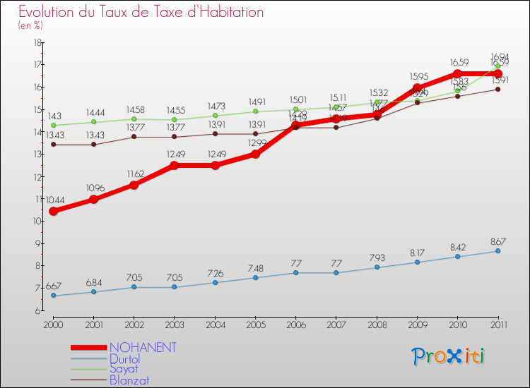 Evolution du taux de la taxe d'habitation pour NOHANENT et les communes proches Comparaison des taux de la taxe d'habitation pour NOHANENT et les communes voisines