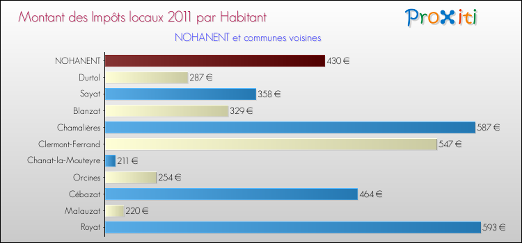 Montant des impôts locaux par Habitant pour NOHANENT et les communes proches Comparaison des impôts locaux par habitant pour NOHANENT et les communes voisines