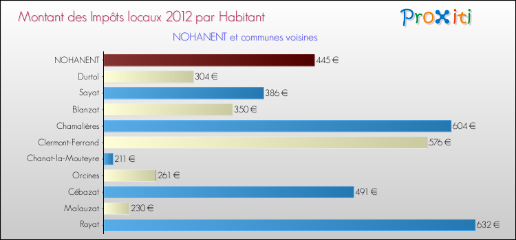 Montant des impôts locaux par Habitant pour NOHANENT et les communes proches Comparaison des impôts locaux par habitant pour NOHANENT et les communes voisines