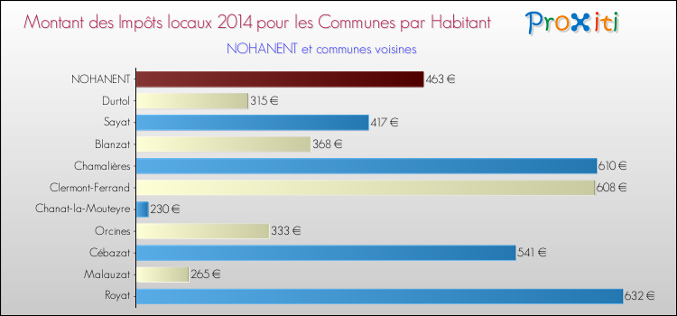 Montant des impôts locaux par Habitant pour NOHANENT et les communes proches en 2014 Comparaison des impôts locaux par habitant pour NOHANENT et les communes voisines en 2014