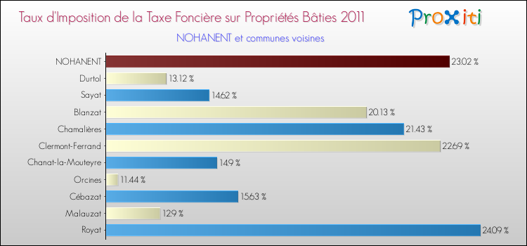 Taux d'imposition de la taxe foncière sur le bati 2011 pour NOHANENT et les communes proches Comparaison des taux d'imposition de la taxe foncière sur le bati 2011 pour NOHANENT et les communes voisines