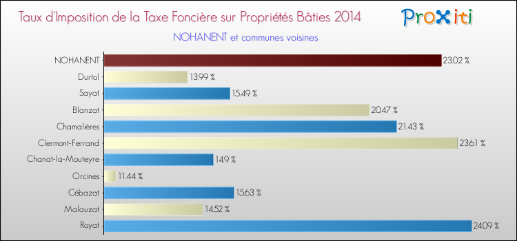 Taux d'imposition de la taxe foncière sur le bati 2014 pour NOHANENT et les communes proches Comparaison des taux d'imposition de la taxe foncière sur le bati 2014 pour NOHANENT et les communes voisines