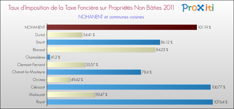 Taux d'imposition de la taxe foncière sur les immeubles et terrains non batis 2011 pour NOHANENT et les communes proches Comparaison des taux d'imposition de la taxe foncière sur les immeubles et terrains non batis 2011 pour NOHANENT et les communes voisines