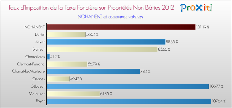 Taux d'imposition de la taxe foncière sur les immeubles et terrains non batis 2012 pour NOHANENT et les communes proches Comparaison des taux d'imposition de la taxe foncière sur les immeubles et terrains non batis 2012 pour NOHANENT et les communes voisines