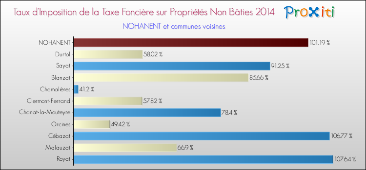 Taux d'imposition de la taxe foncière sur les immeubles et terrains non batis 2014 pour NOHANENT et les communes proches Comparaison des taux d'imposition de la taxe foncière sur les immeubles et terrains non batis 2014 pour NOHANENT et les communes voisines