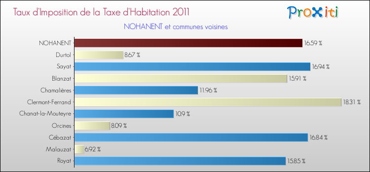 Taux d'imposition de la taxe d'habitation 2011 pour NOHANENT et les communes proches Comparaison des taux d'imposition de la taxe d'habitation 2011 pour NOHANENT et les communes voisines