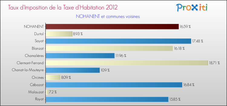 Taux d'imposition de la taxe d'habitation 2012 pour NOHANENT et les communes proches Comparaison des taux d'imposition de la taxe d'habitation 2012 pour NOHANENT et les communes voisines