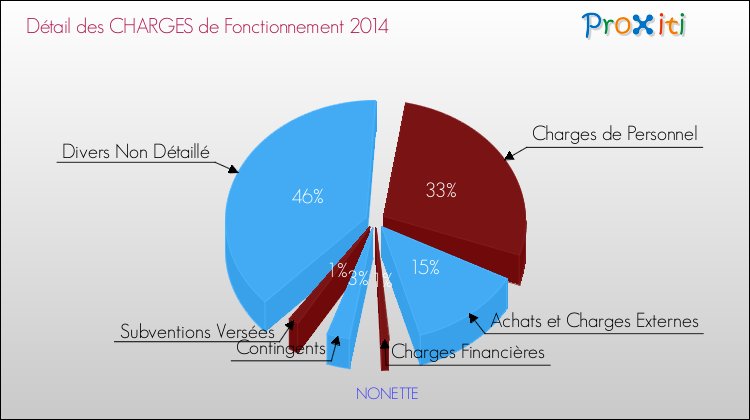 Décomposition des Charges de Fonctionnement 2014 de la commune de NONETTE Charges de Fonctionnement 2014 pour la commune de NONETTE