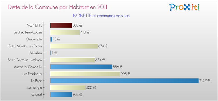 Dette par habitant de la commune en 2011 pour NONETTE et les communes proches Comparaison de la dette par habitant de la commune en 2011 pour NONETTE et les communes voisines