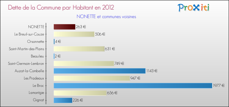 Dette par habitant de la commune en 2012 pour NONETTE et les communes proches Comparaison de la dette par habitant de la commune en 2012 pour NONETTE et les communes voisines