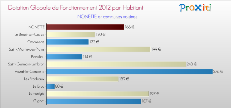 Montant des dotations globales de fonctionnement DGF par Habitant pour NONETTE et les communes proches Comparaison des des dotations globales de fonctionnement DGF par habitant pour NONETTE et les communes voisines