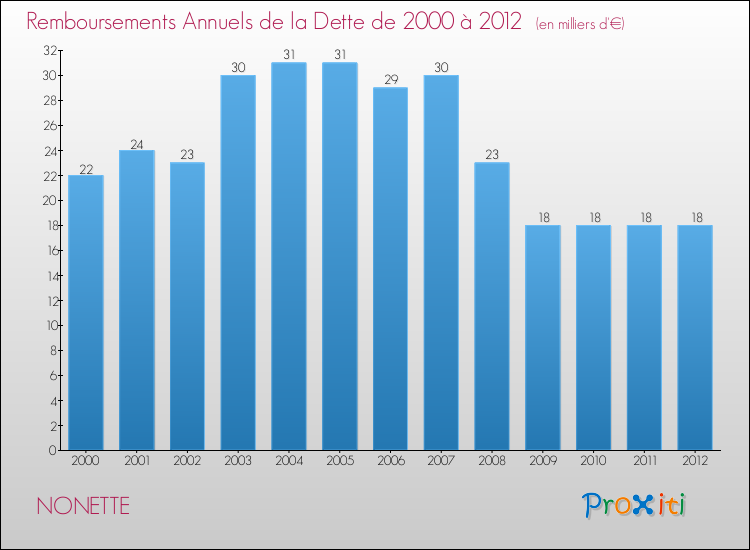 Evolution de l'annuité de la dette pour la commune de NONETTE de 2000 à 2012 Annuités de la dette pour NONETTE de 2000 à 2012