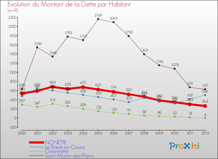 Evolution de la dette par habitant pour la commune de NONETTE et les communes proches de 2000 à 2012 Comparaison de la dette par habitant pour NONETTE et les communes voisines de 2000 à 2012