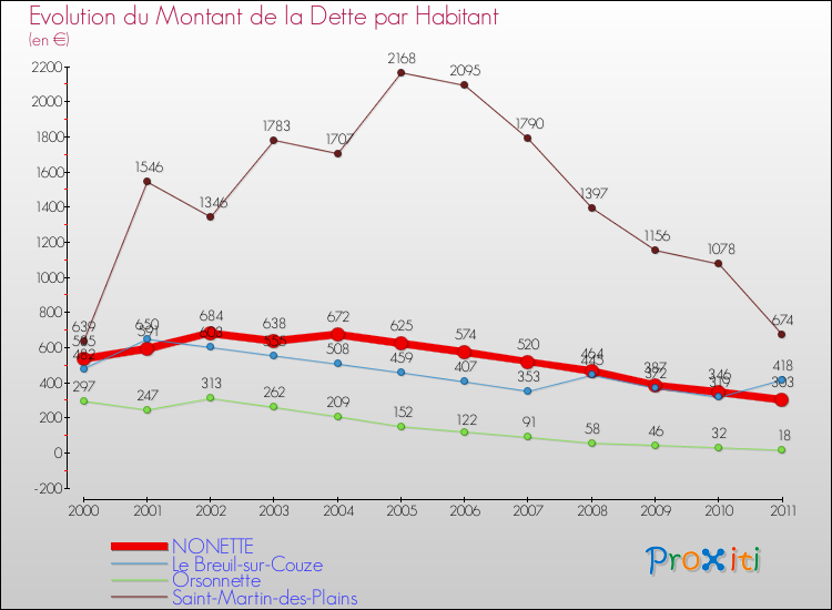 Evolution de la dette par habitant pour la commune de NONETTE et les communes proches Comparaison de la dette par habitant pour NONETTE et les communes voisines
