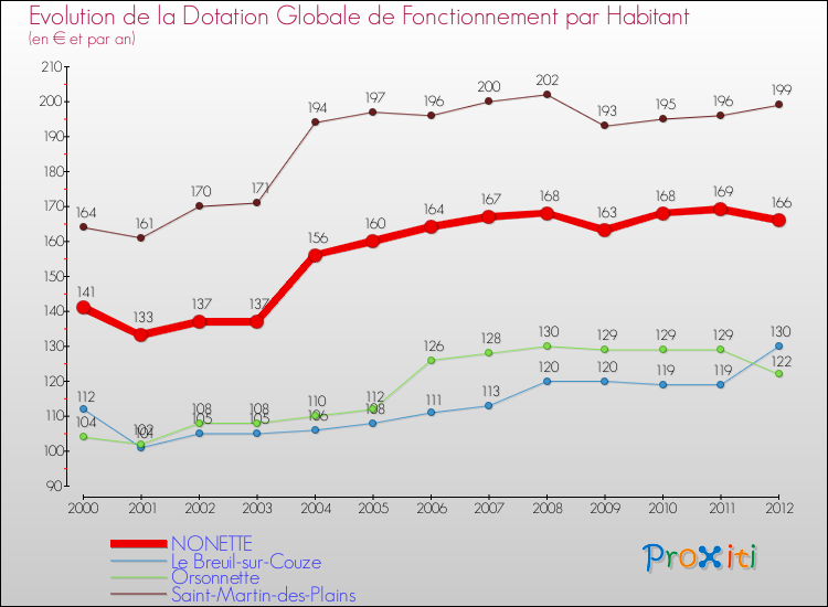 Evolution et montant de la dotation globale de fonctionnement par Habitant pour NONETTE et les communes proches Comparaison des dotations globales de fonctionnement par habitant pour NONETTE et les communes voisines
