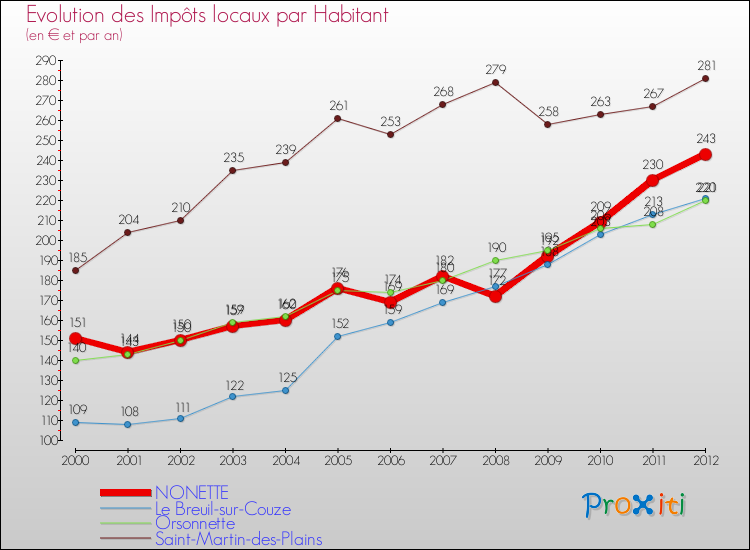 Evolution et montant des impôts locaux par Habitant pour NONETTE et les communes proches Comparaison des impôts locaux par habitant pour NONETTE et les communes voisines