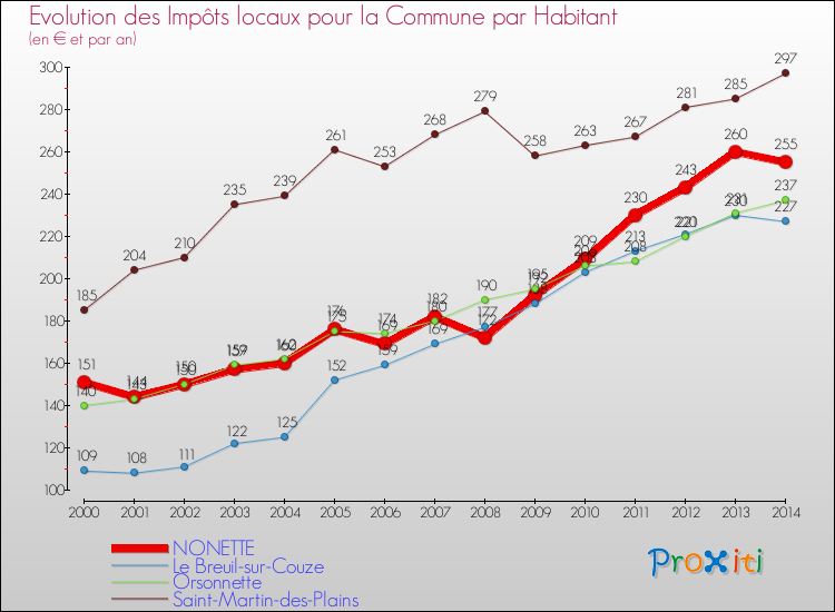 Evolution et montant des impôts locaux par Habitant pour NONETTE et les communes proches de 2000 à 2014 Comparaison des impôts locaux par habitant pour NONETTE et les communes voisines de 2000 à 2014