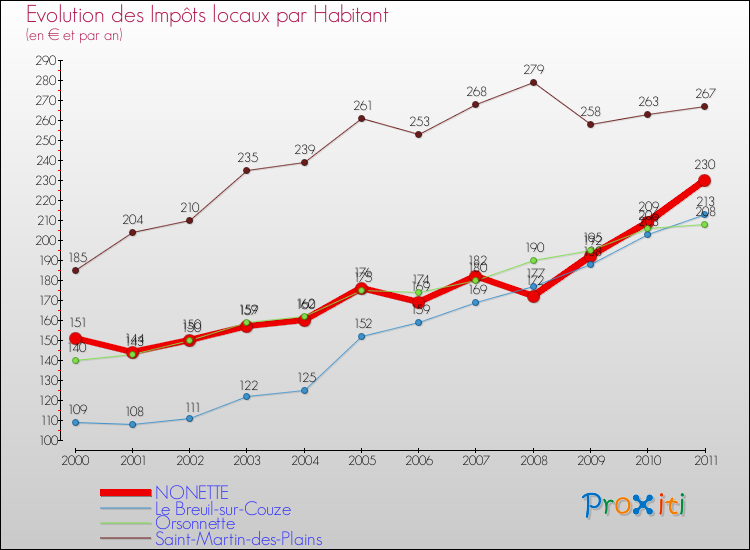 Evolution et montant des impôts locaux par Habitant pour NONETTE et les communes proches Comparaison des impôts locaux par habitant pour NONETTE et les communes voisines