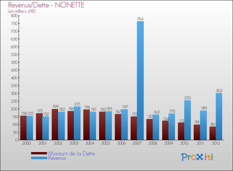 Evolution comparée de la dette et des revenus pour la commune de NONETTE de 2000 à 2012 Comparaison de la dette et des revenus pour NONETTE de 2000 à 2012
