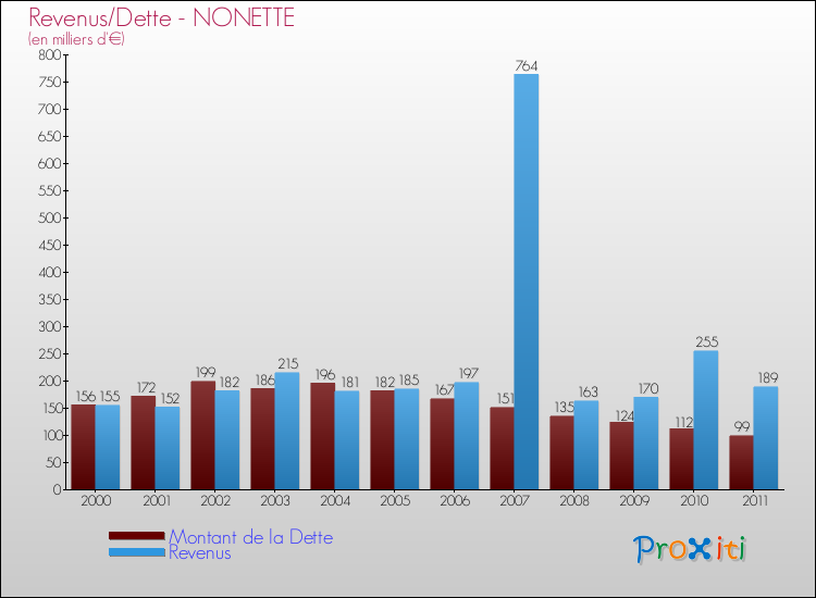 Evolution comparée de la dette et des revenus pour la commune de NONETTE de 2000 à 2011 Comparaison de la dette et des revenus pour NONETTE de 2000 à 2011