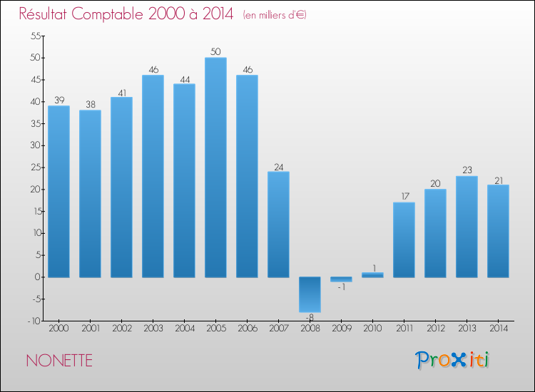 Evolution du résultat comptable pour la commune de NONETTE de 2000 à 2014 Evolution du résultat comptable pour NONETTE de 2000 à 2014