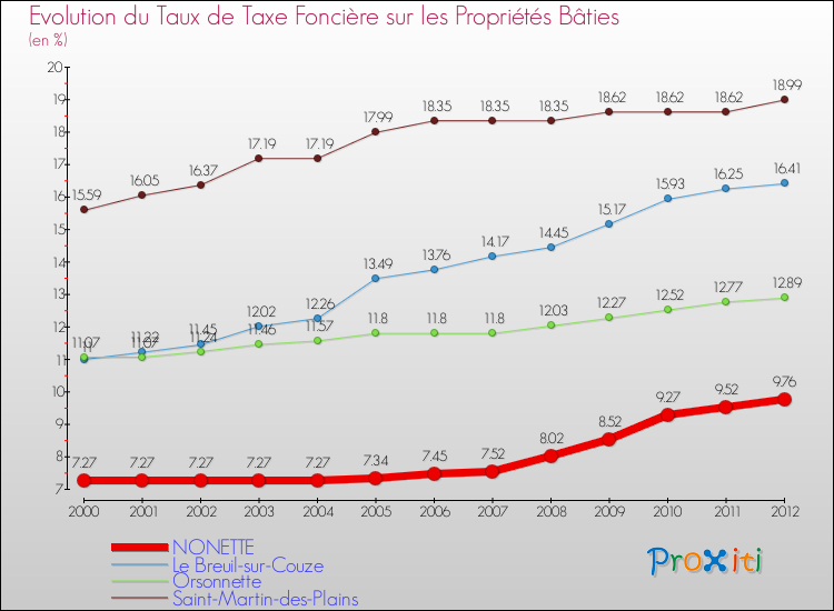 Evolution du taux de la taxe foncière sur le bati pour NONETTE et les communes proches de 2000 à 2012 Comparaison des taux de taxe foncière sur le bati pour NONETTE et les communes voisines de 2000 à 2012