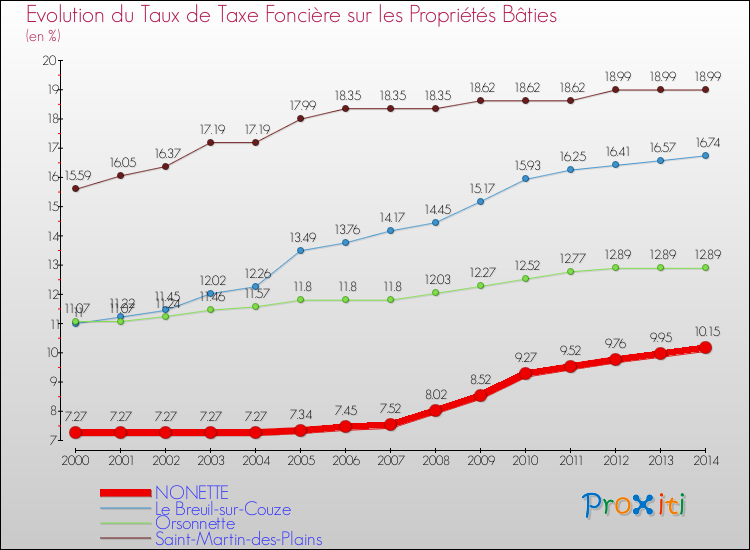 Evolution du taux de la taxe foncière sur le bati pour NONETTE et les communes proches de 2000 à 2014 Comparaison des taux de taxe foncière sur le bati pour NONETTE et les communes voisines de 2000 à 2014