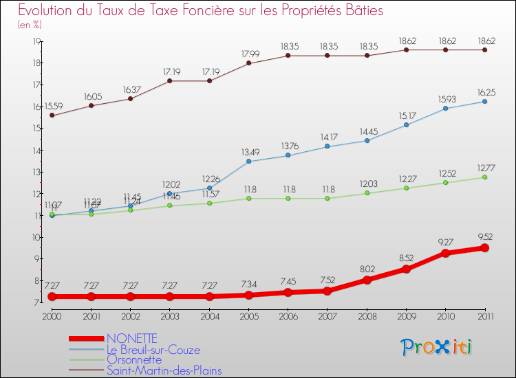 Evolution du taux de la taxe foncière sur le bati pour NONETTE et les communes proches Comparaison des taux de taxe foncière sur le bati pour NONETTE et les communes voisines