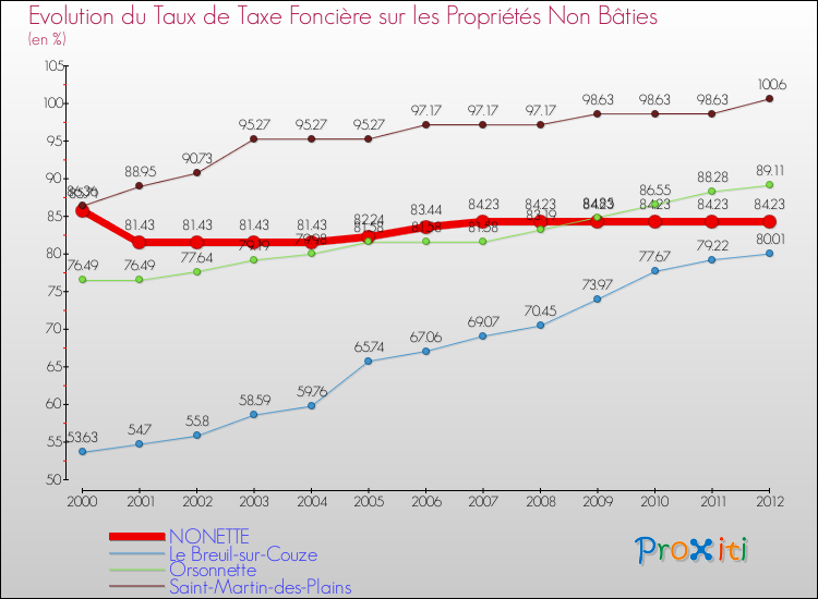 Evolution du taux de la taxe foncière sur les immeubles et terrains non batis pour NONETTE et les communes proches de 2000 à 2012 Comparaison des taux de la taxe foncière sur les immeubles et terrains non batis pour NONETTE et les communes voisines de 2000 à 2012